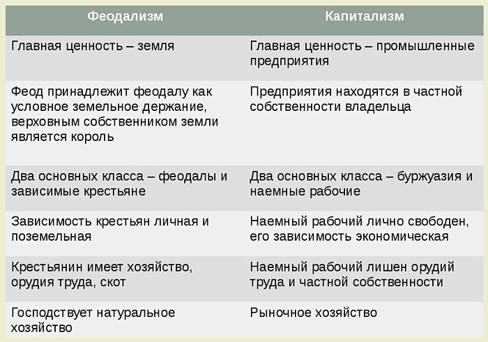 Развитие капитализма