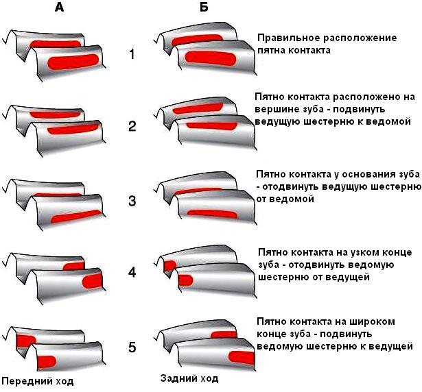 Регулировка редуктора заднего моста ваз
