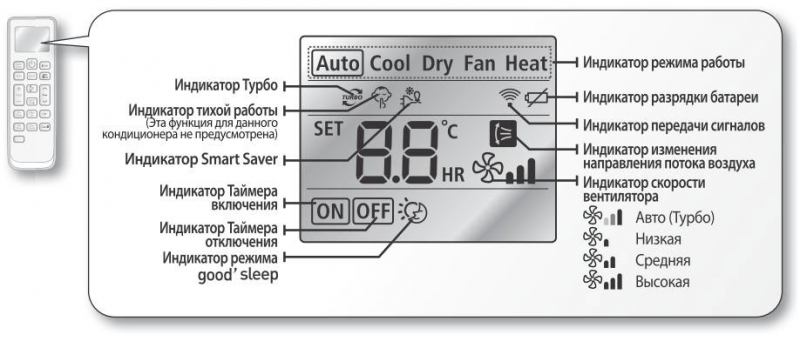Режимы работы кондиционера: heat, fan, cool, dry, ночной и другие функции