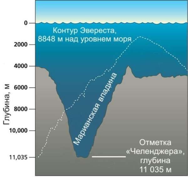 Самое глубокое место в мире