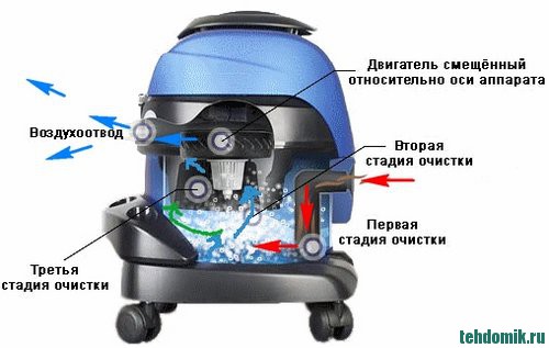 Сепараторный пылесос с аквафильтром
