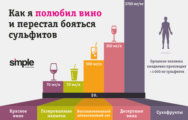 Сера в вине – как выбрать самый безвредный напиток