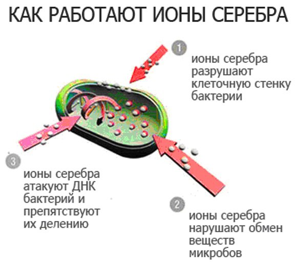 Серебряный ионизатор для воды своими руками