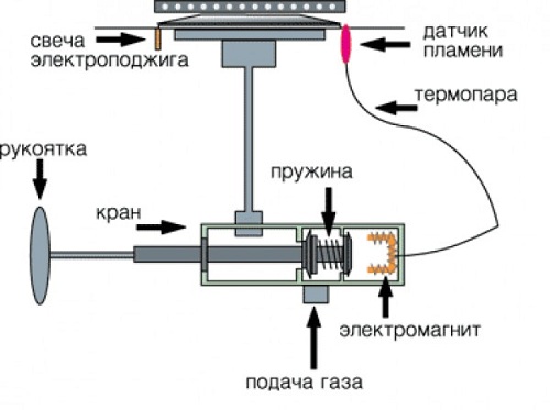 Схема устройства газовой плиты