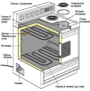 Схема устройства и принцип работы электроплиты