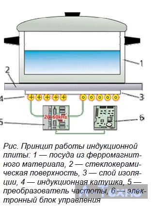 Схема устройства и принцип работы электроплиты