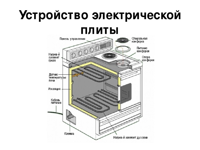 Схема устройства и принцип работы электроплиты