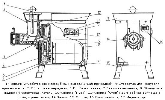 Схема устройства мясорубки и назначение ее основных рабочих органов