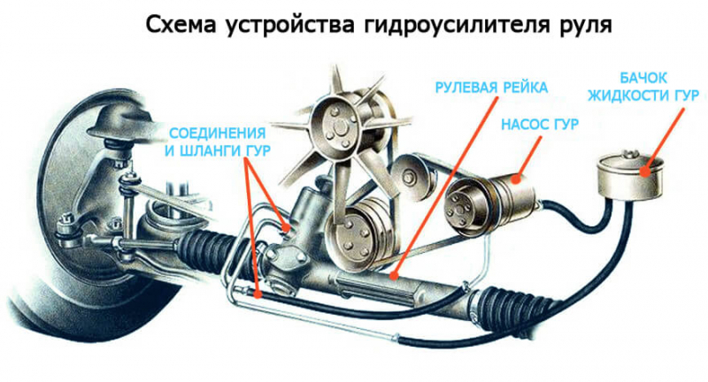 Шланг гидроусилителя руля. советы по замене