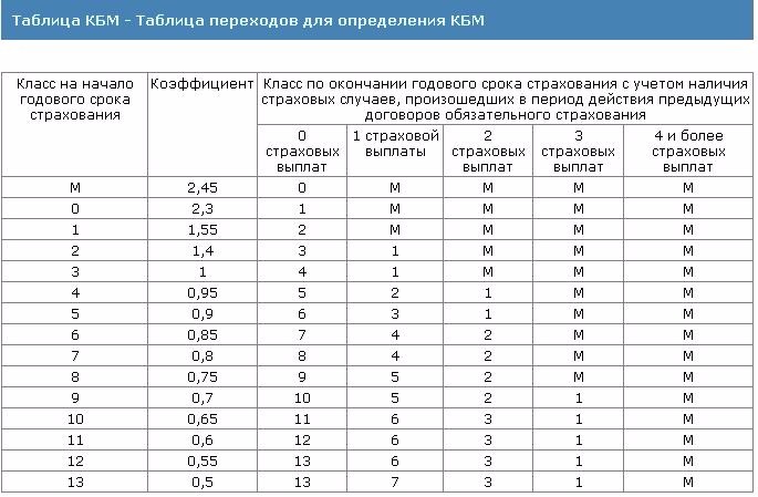 Штраф за просроченную страховку осаго: как сэкономить на оплате и восстановить скидку кбм