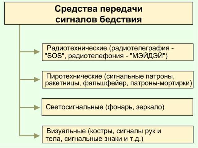 Сигналы бедствия