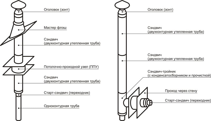 Сильно нагревается труба дымохода и появляется запах гари: так и должно быть?