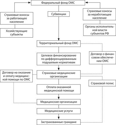 Система обязательного медицинского страхования в россии