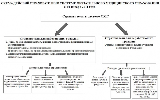 Система обязательного медицинского страхования в россии