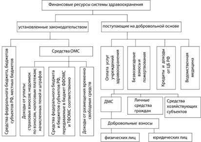 Система обязательного медицинского страхования в россии