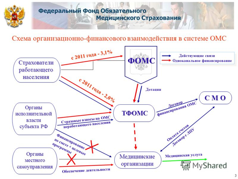 Система обязательного медицинского страхования в россии