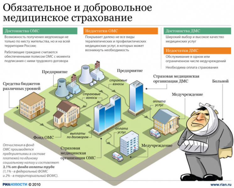 Система обязательного медицинского страхования в россии