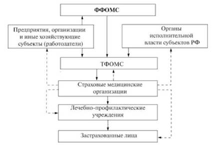 Система обязательного медицинского страхования в россии