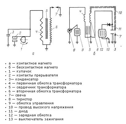 Система зажигания на бензопиле: схема работы, проверка, регулировка