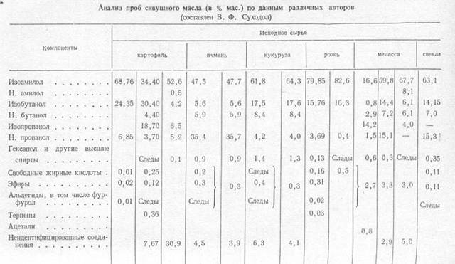 Сивушные масла в самогоне и вине – понятие и вредная концентрация в напитках
