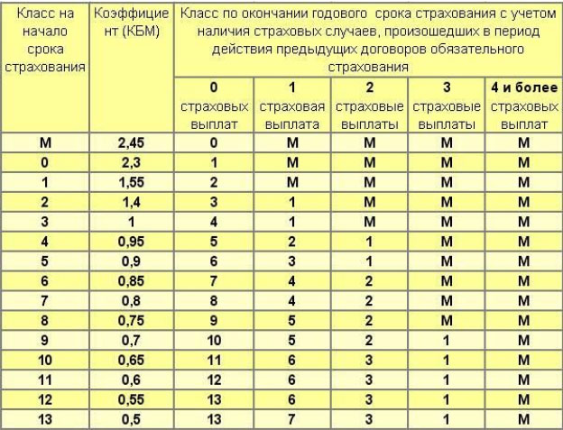 Сколько будет действовать повышающий коэффициент осаго после дтп