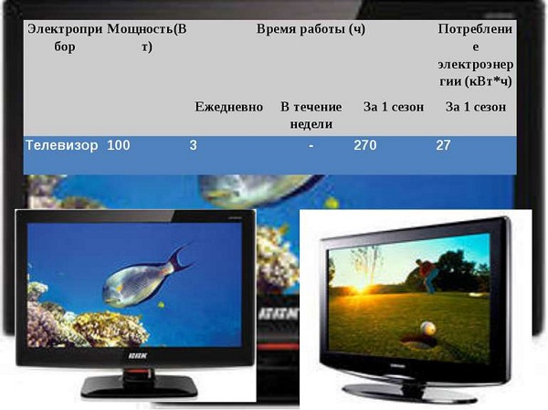 Сколько электроэнергии потребляет телевизор в час