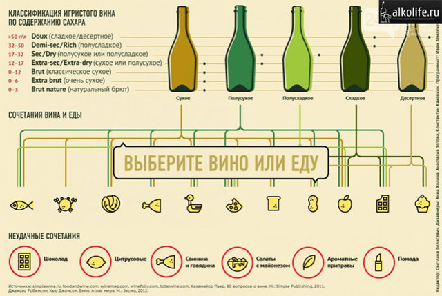 Сколько градусов в шампанском и от чего зависит крепость игристого напитка?