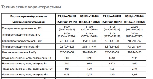 Сколько киловатт электроэнергии потребляет кондиционер в час, в месяц