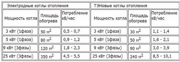 Сколько киловатт электроэнергии потребляет кондиционер в час, в месяц