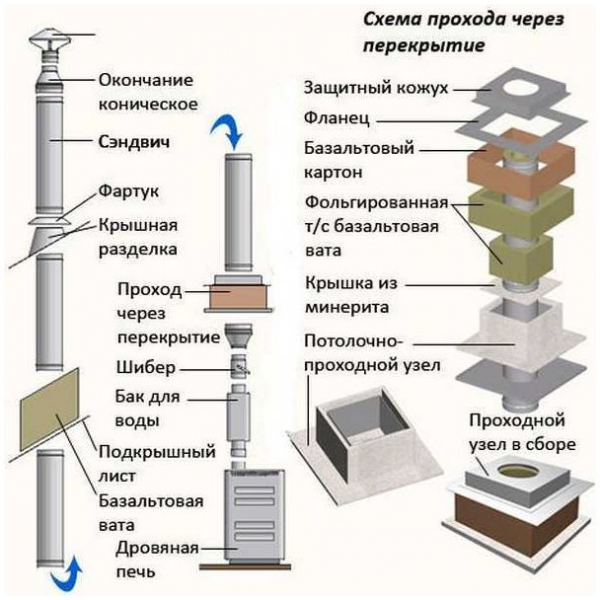 Сколько колен можно сделать при установке дымохода