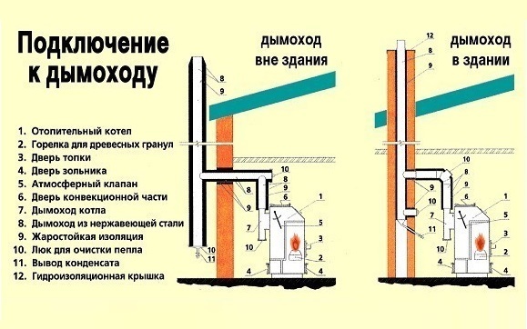 Сколько колен можно сделать при установке дымохода
