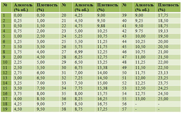 Сколько спирта (водки) добавить в домашнее вино для крепости — советы и методы расчета