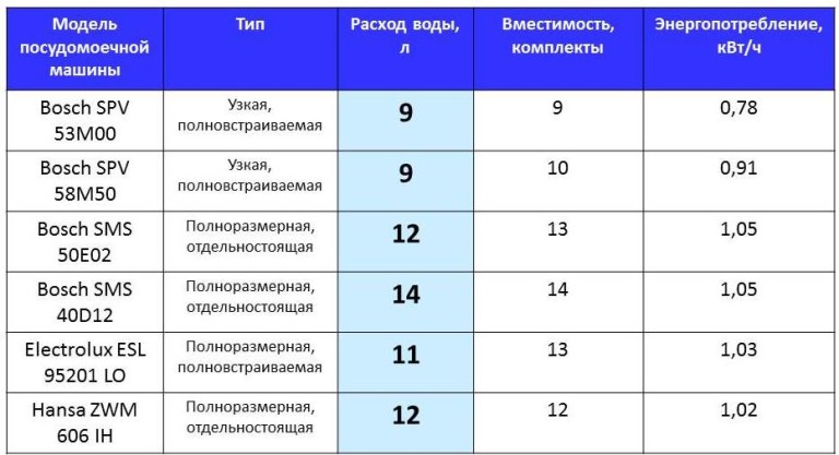 Сколько воды тратит посудомоечная машина: от чего зависит расход