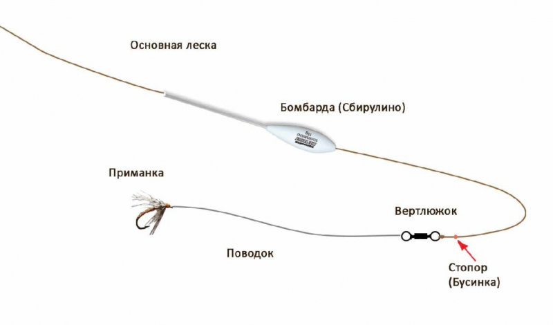 Снасти для ловли хариуса