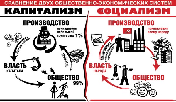 Социализм и капитализм простыми словами