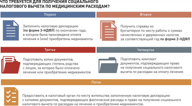 Социальный налоговый вычет на лечение ребенка в 2019 году: документы