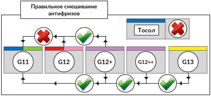 Совместимость антифризов (можно ли антифризы смешивать)