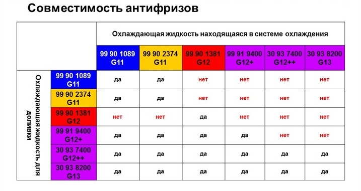 Совместимость антифризов (можно ли антифризы смешивать)