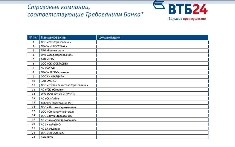 Список аккредитованных страховых компаний втб 24 в 2019 году: партнеры по автокредитам и ипотеке