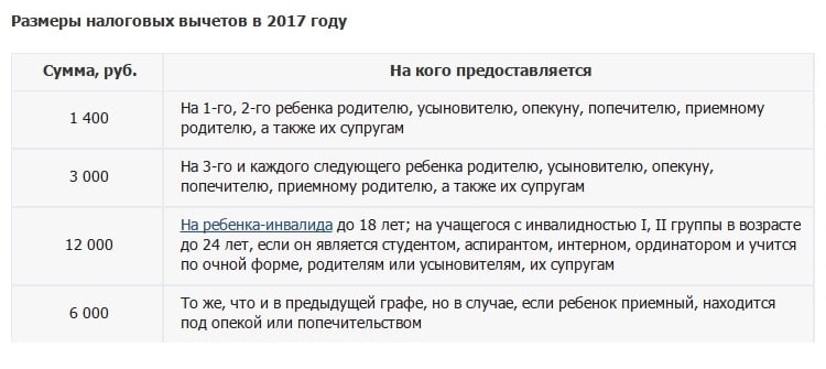 Стандартные налоговые вычеты по ндфл на детей в 2019 году: размеры, лимиты, заявление