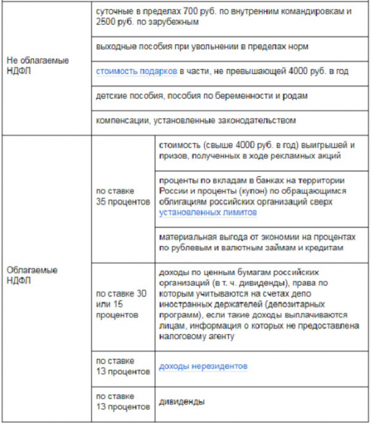 Стандартные налоговые вычеты по ндфл на детей в 2019 году: размеры, лимиты, заявление