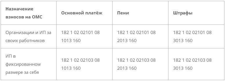 Таблица кбк на страховые взносы на омс в 2019 году