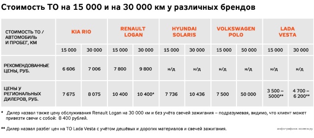 Техническое обслуживание лада веста