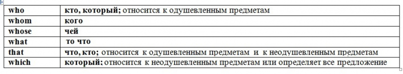 Типы английских местоимений