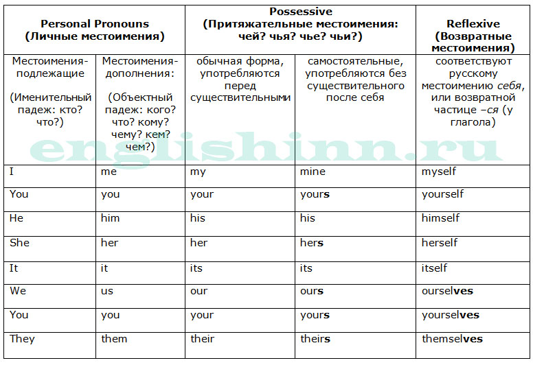 Типы английских местоимений