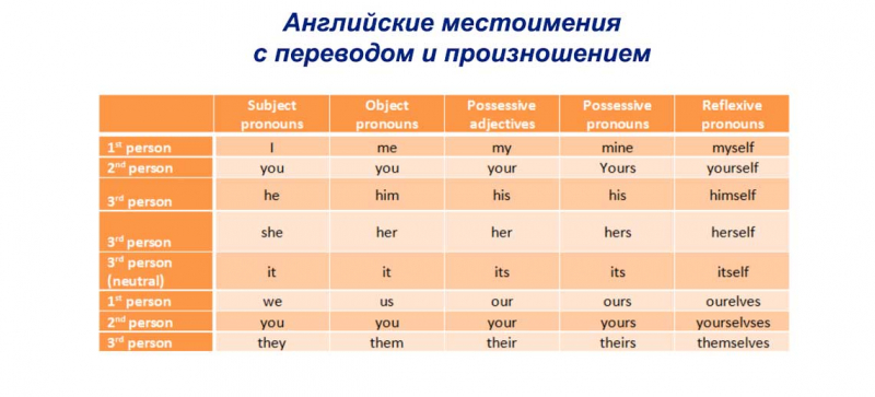 Типы английских местоимений