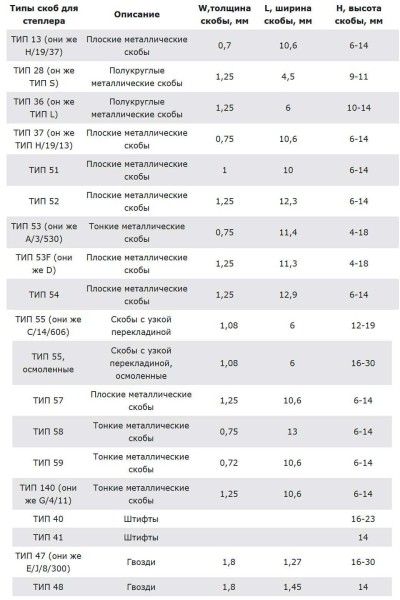 Типы и размеры скоб для строительного степлера: как выбрать нужный
