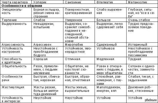 Типы темперамента