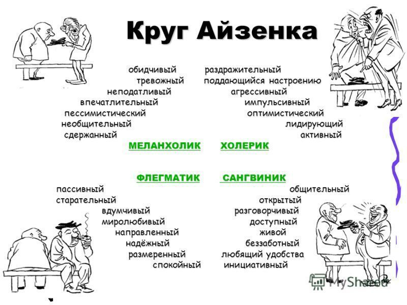 Типы темперамента