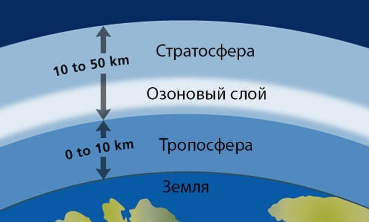 Толщина озонового слоя – интересные факты